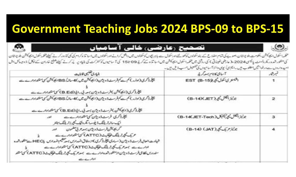 The School Education Department Balochistan has announced various teaching positions for 2024. These government jobs are on a contract basis and open to both males and females. Balochistan School Education Department recruitment 2024: Teaching positions for EST, JET, JDM, PET, JVT and ESTs. Contract basis, apply now. Available Positions: Job Title Grade Elementary School Teacher (EST) BPS-15 Junior English Teacher (JET) BPS-14 Junior English Teacher (Technical) (JET-Tech) BPS-14 Junior Arabic Teacher (JAT) BPS-14 Physical Education Teacher (PET) BPS-14 Drawing Master (DM) BPS-14 Junior Vernacular Teacher (JVT) BPS-09 Moallam-ul-Quran (MQ) BPS-09 Eligible Districts: Kharan Dukki Sorab Dera Bughti Quetta Basic Terms and Conditions: Candidates must have the required education (graduation) and be under 55 years old. Government servants should apply through proper channels. Only relevant district domicile holders are eligible. Disabled persons and minorities have separate quotas. A disability affecting the educational process is not acceptable. For more information and application details, visit the School Education Department Balochistan's website or contact the District Education Officer. Government Teaching Jobs 2024 BPS-09 to BPS-15 in Balochistan